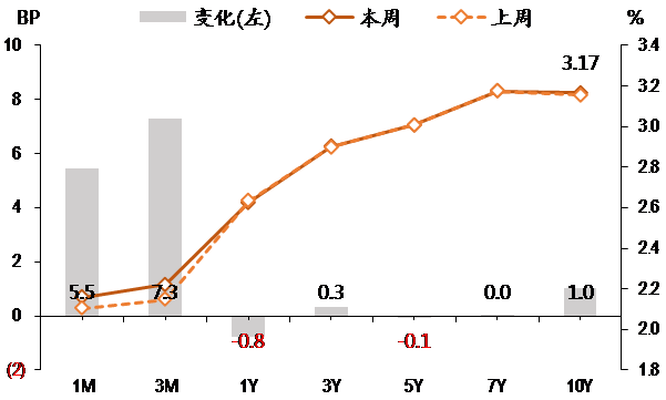 圖表3. 國債收益率曲線和變化.png